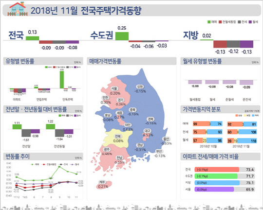 11월 전국주택가격동향 그래프<한국감정원 제공>